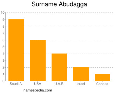 Surname Abudagga