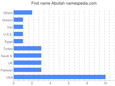 Given name Abullah