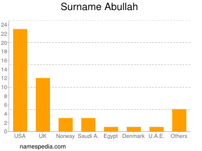 Surname Abullah