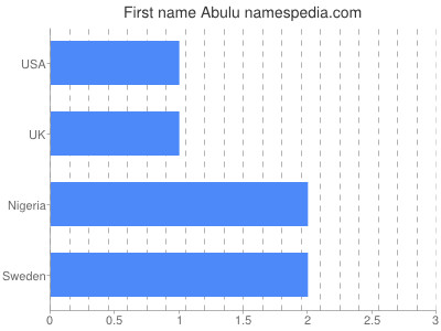 Given name Abulu