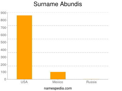 Surname Abundis