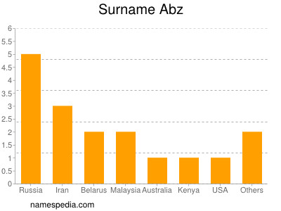 Surname Abz