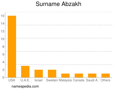 Surname Abzakh