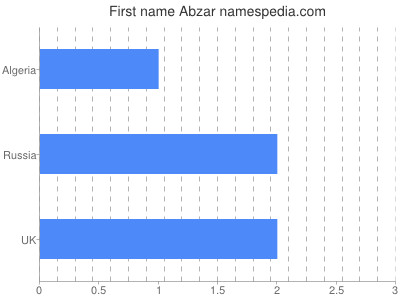 Given name Abzar
