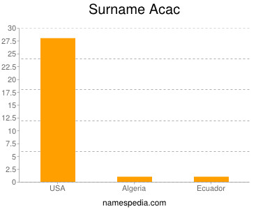 Surname Acac