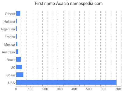 Given name Acacia