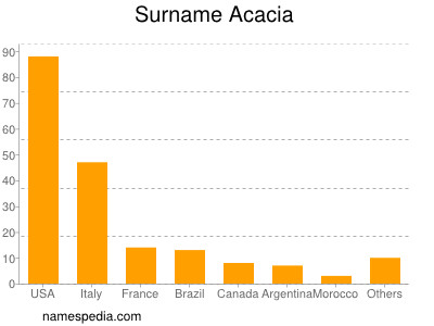 Surname Acacia
