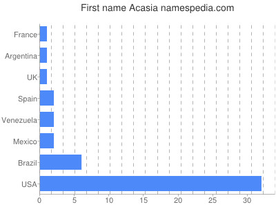 Given name Acasia