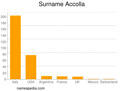 Surname Accolla