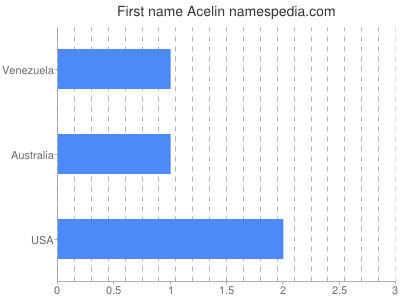 Given name Acelin