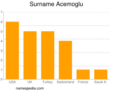 Surname Acemoglu