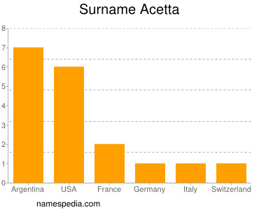 Surname Acetta