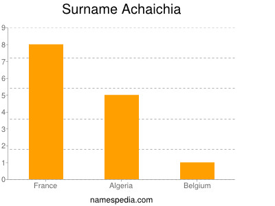 Surname Achaichia
