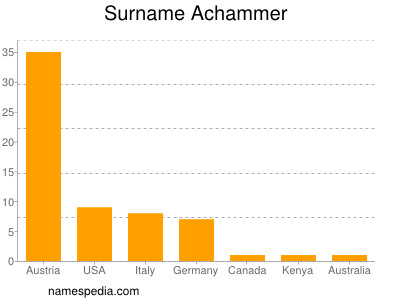 Surname Achammer