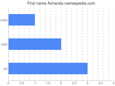 Given name Achanda