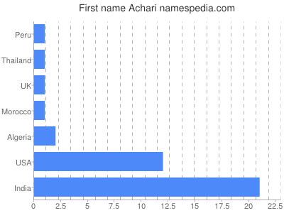 Given name Achari