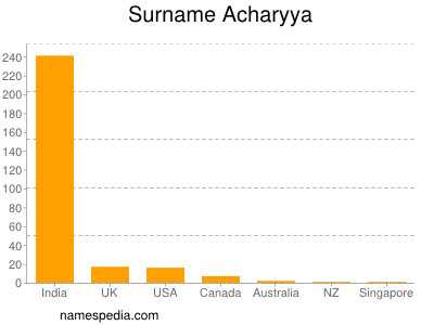 Surname Acharyya