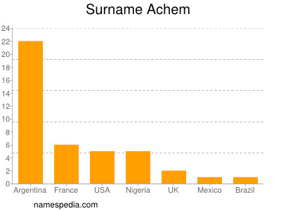 Surname Achem