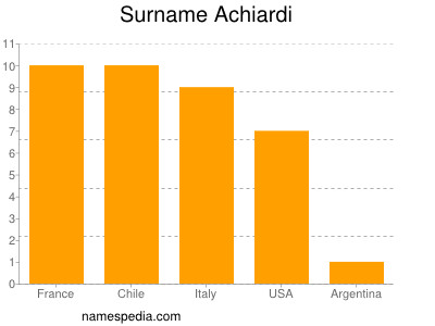 Surname Achiardi