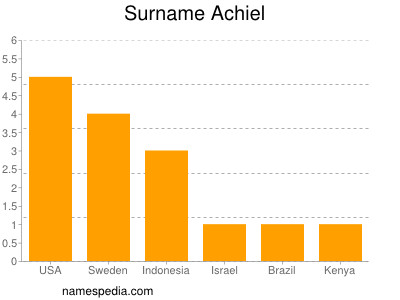 Surname Achiel
