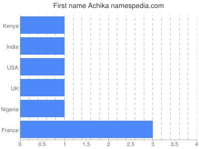 Given name Achika