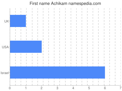 Given name Achikam