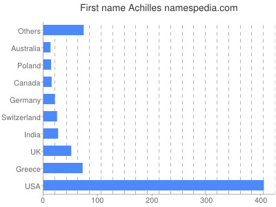 Given name Achilles