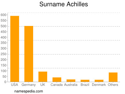 Surname Achilles