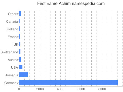 Given name Achim
