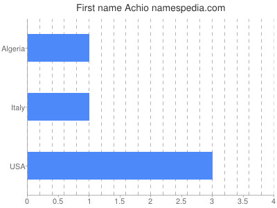 Given name Achio
