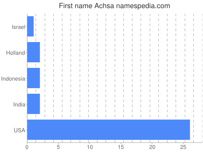 Given name Achsa