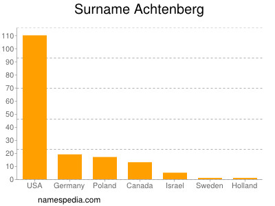 Surname Achtenberg