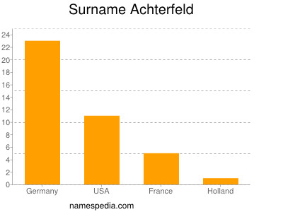 Surname Achterfeld