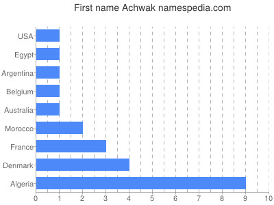 Given name Achwak