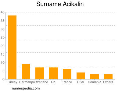 Surname Acikalin