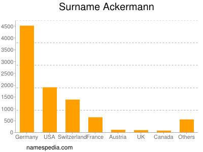Surname Ackermann