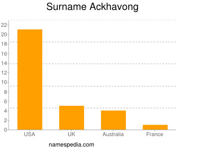 Surname Ackhavong