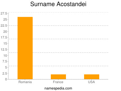 Surname Acostandei