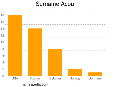 Surname Acou