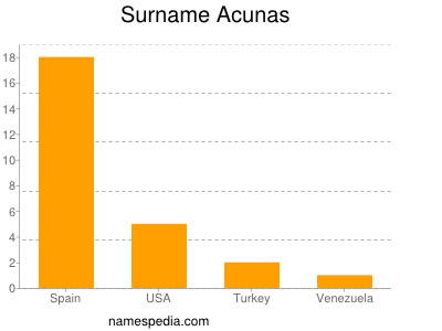 Surname Acunas