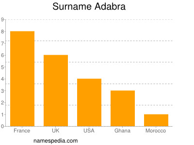 Surname Adabra