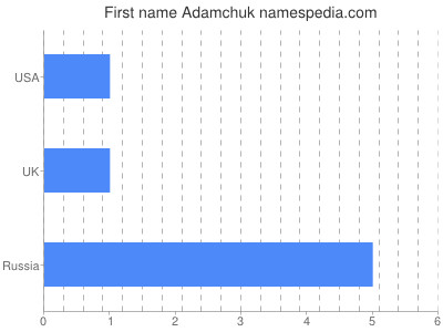Given name Adamchuk