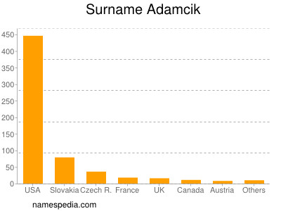 Surname Adamcik