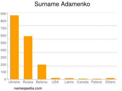Surname Adamenko