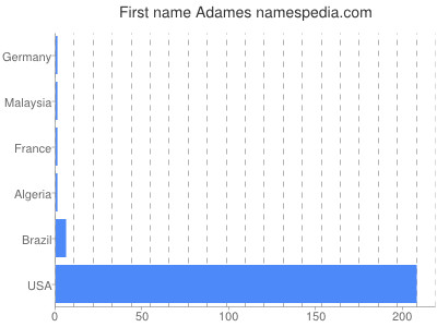 Given name Adames