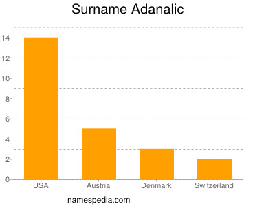 Surname Adanalic