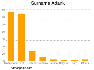 Surname Adank