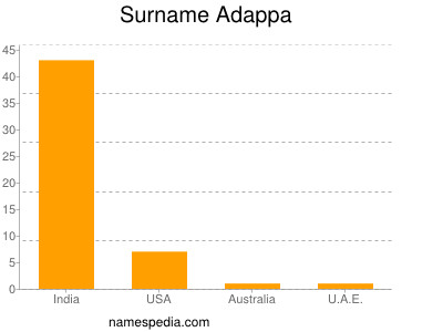 Surname Adappa