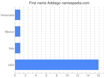 Given name Addiego