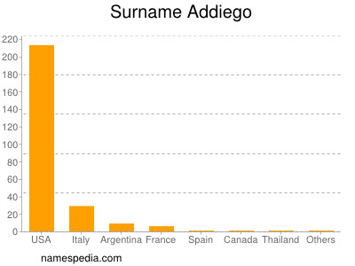 Surname Addiego